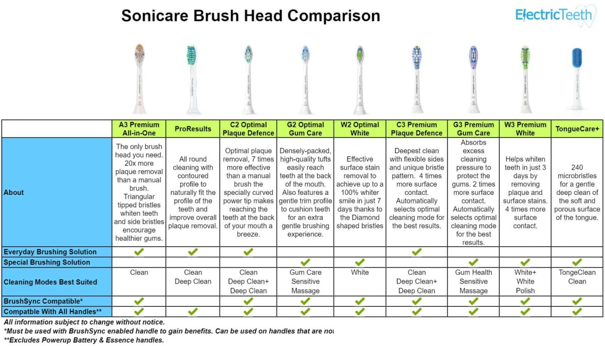 Picture of: Philips Sonicare Brushing Modes Explained – Electric Teeth